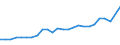 Unit of measure: Million euro / Forestry economic accounts: Gross value added / Geopolitical entity (reporting): Latvia