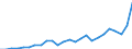 Unit of measure: Million euro / Forestry economic accounts: Gross value added / Geopolitical entity (reporting): Lithuania