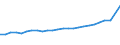 Unit of measure: Million euro / Forestry economic accounts: Gross value added / Geopolitical entity (reporting): Netherlands