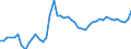 Unit of measure: Million euro / Forestry economic accounts: Gross value added / Geopolitical entity (reporting): Portugal