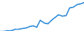 Unit of measure: Million euro / Forestry economic accounts: Gross value added / Geopolitical entity (reporting): Romania