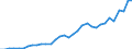 Unit of measure: Million euro / Forestry economic accounts: Gross value added / Geopolitical entity (reporting): Slovenia