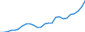 Unit of measure: Million euro / Forestry economic accounts: Gross value added / Geopolitical entity (reporting): Slovakia