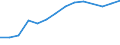 Unit of measure: Million euro / Forestry economic accounts: Gross value added / Geopolitical entity (reporting): Bosnia and Herzegovina