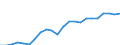 Millionen Euro / Produktion der Forstwirtschaft und  verbundener sekundärer Tätigkeiten / Tschechien