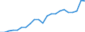 Millionen Euro / Produktion der Forstwirtschaft und  verbundener sekundärer Tätigkeiten / Lettland