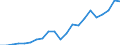 Millionen Euro / Produktion der Forstwirtschaft und  verbundener sekundärer Tätigkeiten / Litauen