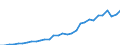 Million euro / Output of forestry and connected secondary activities / Slovenia