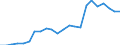 Millionen Euro / Produktion der Forstwirtschaft und  verbundener sekundärer Tätigkeiten / Slowakei