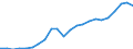 Millionen Euro / Produktion der Forstwirtschaft und  verbundener sekundärer Tätigkeiten / Finnland