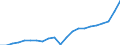 Million euro / Intermediate consumption / Estonia