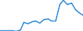 Million euro / Intermediate consumption / Slovakia