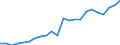 Million euro / Gross value added / Bulgaria