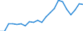 Million euro / Gross value added / Denmark