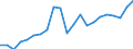 Million euro / Gross value added / Estonia