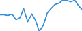 Million euro / Gross value added / France