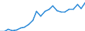 Million euro / Gross value added / Croatia