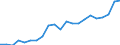 Million euro / Gross value added / Latvia