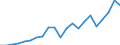 Million euro / Gross value added / Lithuania