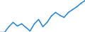 Million euro / Gross value added / Hungary