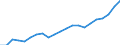 Million euro / Gross value added / Netherlands