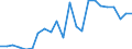 Million euro / Gross value added / Poland