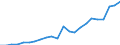 Million euro / Gross value added / Romania