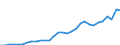 Million euro / Gross value added / Slovenia