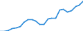 Million euro / Gross value added / Slovakia