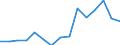 Million euro / Gross value added / United Kingdom