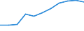 Million euro / Gross value added / Bosnia and Herzegovina