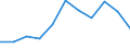 Maßeinheit: Tausend Personen / Geschlecht: Insgesamt / Internationale Standardklassifikation des Bildungswesens (ISCED 2011): Alle Stufen der ISCED 2011 / Erwerbsbevölkerung und Beschäftigungsstatus: Erwerbstätige / Statistische Systematik der Wirtschaftszweige in der Europäischen Gemeinschaft (NACE Rev. 1.1): Erbringung von forstwirtschaftlichen Dienstleistungen / Geopolitische Meldeeinheit: Lettland