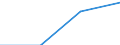 Stock or flow: Supply / Industries and accounting items: Total / Unit of measure: Million euro / Geopolitical entity (reporting): Belgium