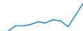 Stock or flow: Supply / Industries and accounting items: Forestry and logging / Unit of measure: Million euro / Geopolitical entity (reporting): France