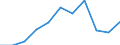Stock or flow: Supply / Industries and accounting items: Forestry and logging / Unit of measure: Million euro / Geopolitical entity (reporting): Slovenia