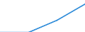 Stock or flow: Supply / Industries and accounting items: Forestry and logging / Unit of measure: Million units of national currency / Geopolitical entity (reporting): Lithuania