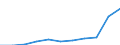 Stock or flow: Supply / Industries and accounting items: All NACE activities except forestry and logging / Unit of measure: Million units of national currency / Geopolitical entity (reporting): Slovenia