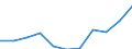 Stock or flow: Supply / Industries and accounting items: Taxes less subsidies on products / Unit of measure: Million units of national currency / Geopolitical entity (reporting): Slovenia