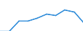 Supply / Total / Million units of national currency / France