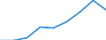 Aufkommen / Ingesamt / Millionen Einheiten Landeswährung / Slowenien