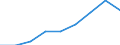 Aufkommen / Gesamtaufkommen zu Herstellungspreisen / Millionen Euro / Slowenien