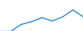 Aufkommen / Handels- und Transportspannen / Millionen Einheiten Landeswährung / Slowenien