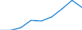 Aufkommen / Gesamtaufkommen zu Anschaffungspreisen / Millionen Einheiten Landeswährung / Slowenien