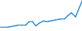 Forestry economic accounts: Output of forestry and connected secondary activities / Unit of measure: Million euro / Geopolitical entity (reporting): Estonia