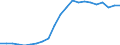 Produktion der Forstwirtschaft und  verbundener sekundärer Tätigkeiten / Millionen Euro / Belgien