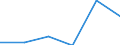 Stock or flow: Supply / Industries and accounting items: Total / Wood products: Industrial roundwood / Tree species: Total - all species / Unit of measure: Thousand cubic metres / Geopolitical entity (reporting): Ireland