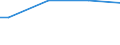 Unit of measure: Thousand hectares / Forestry indicators: Forest and other wooded land / Protected or protective area: Protected area - landscape features / Geopolitical entity (reporting): Estonia