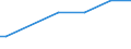 Unit of measure: Thousand hectares / Forestry indicators: Forest and other wooded land / Protected or protective area: Protected area - landscape features / Geopolitical entity (reporting): Croatia