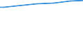 Tausend Hektar / Waldfläche und sonstiger Baumbestand / Geschützte Fläche - Landschaft / Schweden