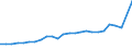 Unit of measure: Million euro / Forestry economic accounts: Output of forestry and connected secondary activities / Geopolitical entity (reporting): Latvia